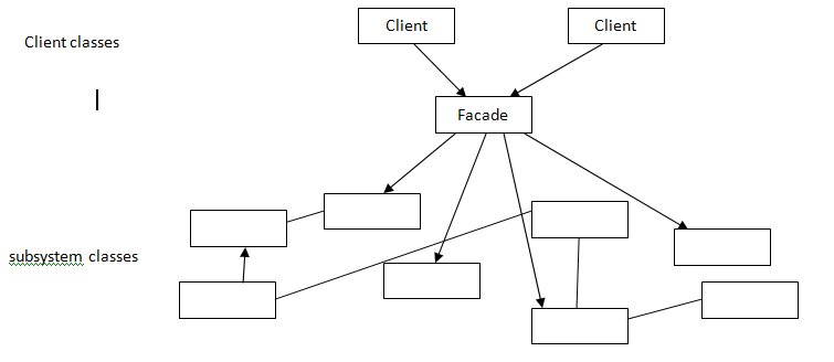 macronimous's tweet image. #StructuralPattern: Facade bit.ly/2D1y9dB @Java