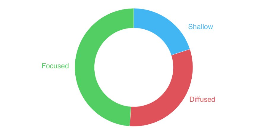 Need to be more #productive at work? Read our latest blog post to find out how you can increase your #productivity using focused, shallow, and diffused thinking. Link here: link.medium.com/FUtzLA1coT