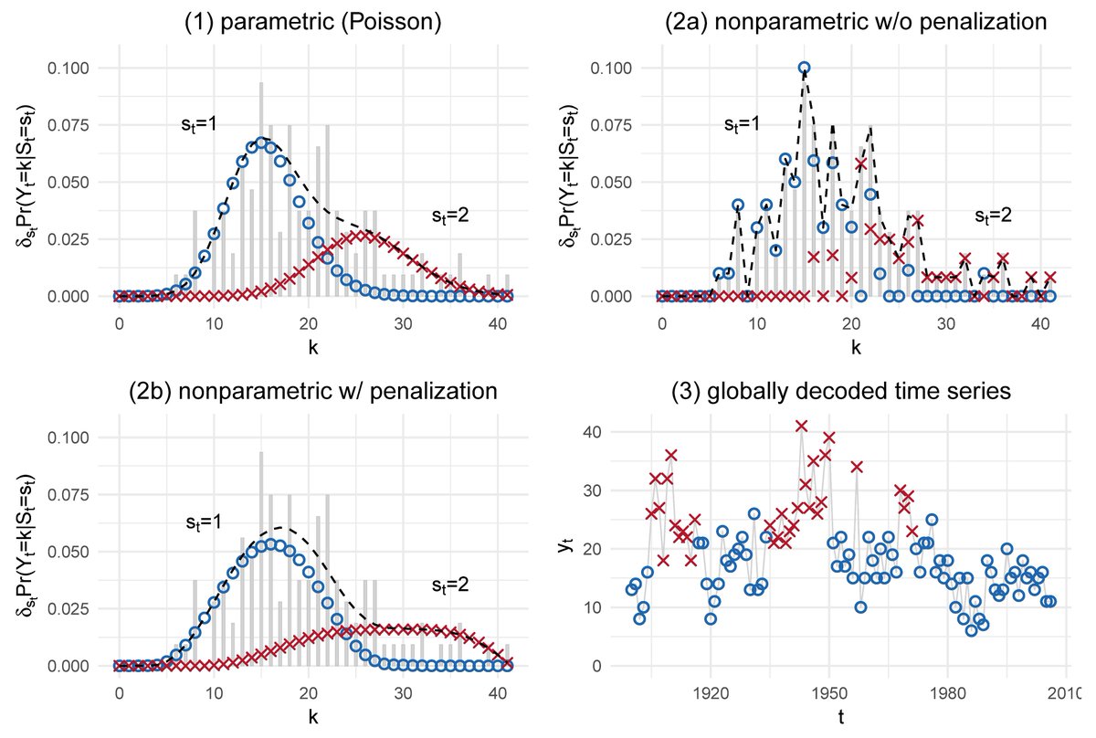_timoadam's tweet image. New preprint on penalized estimation of flexible #HMMs for time series of counts w/o the need to specify a (parametric) family of distributions (w/ applications to #earthquakes 📉 and #sharks 🦈): arxiv.org/pdf/1901.03275…!