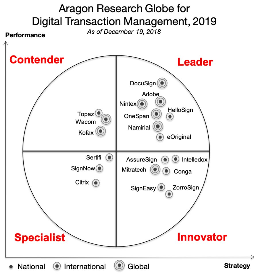 Namirial erneut als Marktführer für digitales Transaktionsmanagement eingestuft durch <a href="/AragonResearch1/">Aragon Research</a> - u. a. wegen 🇪🇺#eIDAS 🔏 #ESignatur Portfolio -  📰 Pressemitteilung goo.gl/KpLkbR - ⬇️ Download Report goo.gl/QFZmko #eSignatur
