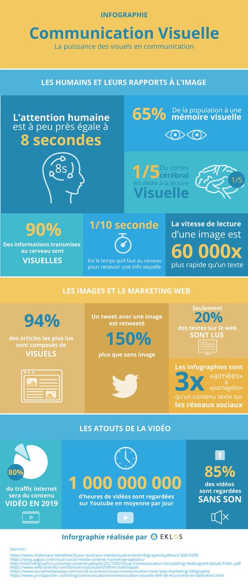 didierrieder's tweet photo. #Infographie concernant la puissance des visuels en #communication https://t.co/mElvWemsMu