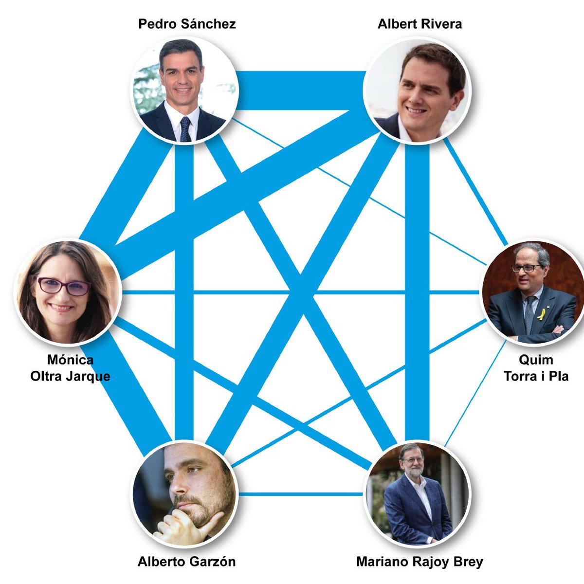 ferranmorales's tweet photo. ¿Qué amigos en común tiene los políticos?
infografía realizada durante el #visualiza18 del @MedialabPrado @datalabx
Más datos en el artículo de @JuanmaGil6
https://t.co/waAvUIFmt7 https://t.co/alFW1avu7U