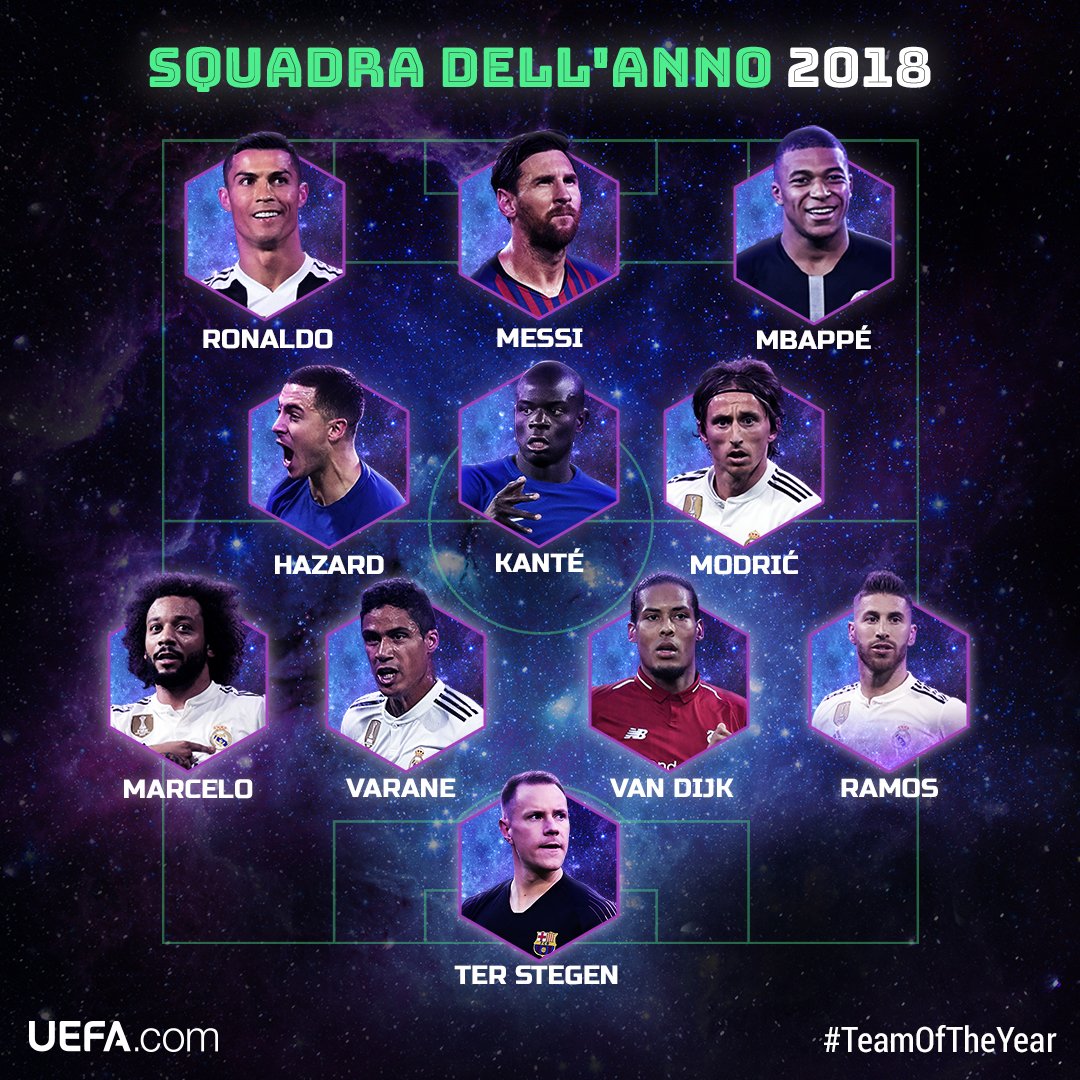 ⭐️ Squadra dell'Anno 2018 ⭐️
@mterstegen1
@MarceloM12
@raphaelvarane
@VirgilvDijk
@SergioRamos
@lukamodric10
@nglkante
@hazardeden10
@KMbappe
Lionel Messi
@Cristiano
#TeamOfTheYear #TOTY #UCL #UEL