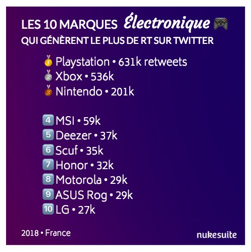 TOP10 des marques #Electroniques qui ont généré le plus de #RT en 2018 :
🥇 <a href="/PlayStationFR/">PlayStation France</a> 
🥈 <a href="/XboxFR/">Xbox FR</a> 
🥉 <a href="/NintendoFrance/">Nintendo France</a> 

4️⃣ <a href="/msifrance/">MSI France</a> 
5️⃣ <a href="/DeezerFR/">Deezer France</a> 
6️⃣ <a href="/ScufFrance/">SCUF France</a> 
7️⃣ <a href="/Honor_FR/">HONOR France</a> 
8️⃣ <a href="/MotorolaFR/">Motorola France</a> 
9️⃣ <a href="/AsusFrance/">ASUS France</a> 
🔟 @LG_France
