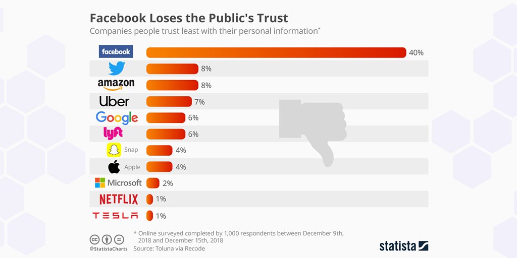 kohort's tweet photo. Looking for a social network you can trust?

#safesimplesocial #socialmedia #socialprivacy #socialnetwork #socialcatalyst #enterkohort https://t.co/2QefARHzSh