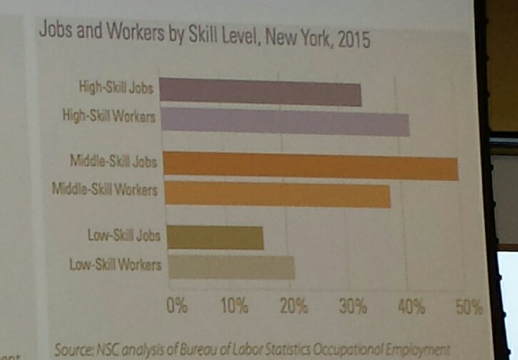 edoutreach21's tweet image. Update from @MonroeCC Todd Oldham on where the #goodjobs are &amp;amp; real wages over 10 years and #careerpathways at @FLXFWD Workforce Development Summit #KeyPartner in WXXI&apos;s campaign to get the word out with American Graduate: Getting To Work http://wxxi org/grad #AmGrad