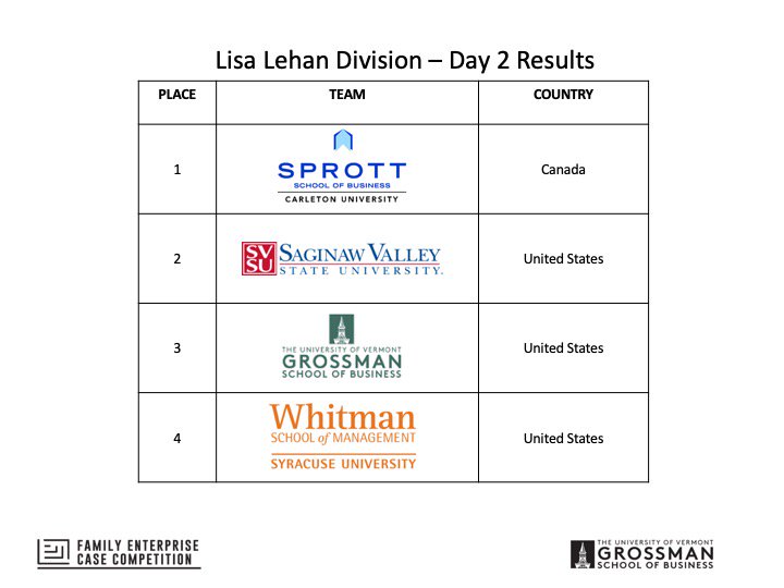 UVMBizSchool's tweet photo. After 2 days of competition, here are the Lisa Lehan Division standings #FECC2019 #UVM #UVMgsb #casecompetition https://t.co/GEGFFJWujx