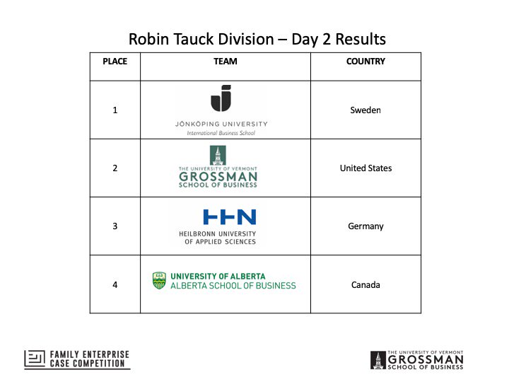 UVMBizSchool's tweet photo. After 2 days of competition, here are the Robin Tauck Division standings #FECC2019 #UVM #UVMgsb #casecompetition https://t.co/rjCVsrjO5r