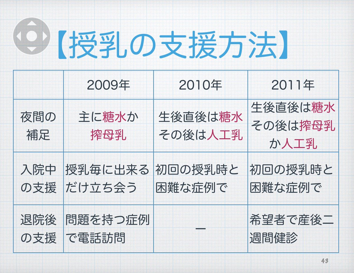 戸田千 Yuki Toda このデータをとる前は 産後入院中 昼間だけの母子同室での効果は不安でした 実際は 夜間も希望者の授乳okや 自分で搾乳してもらう技術習得 カップ授乳の練習などがあれば 母乳分泌を増やして退院後の育児技術を身につけて ミルク