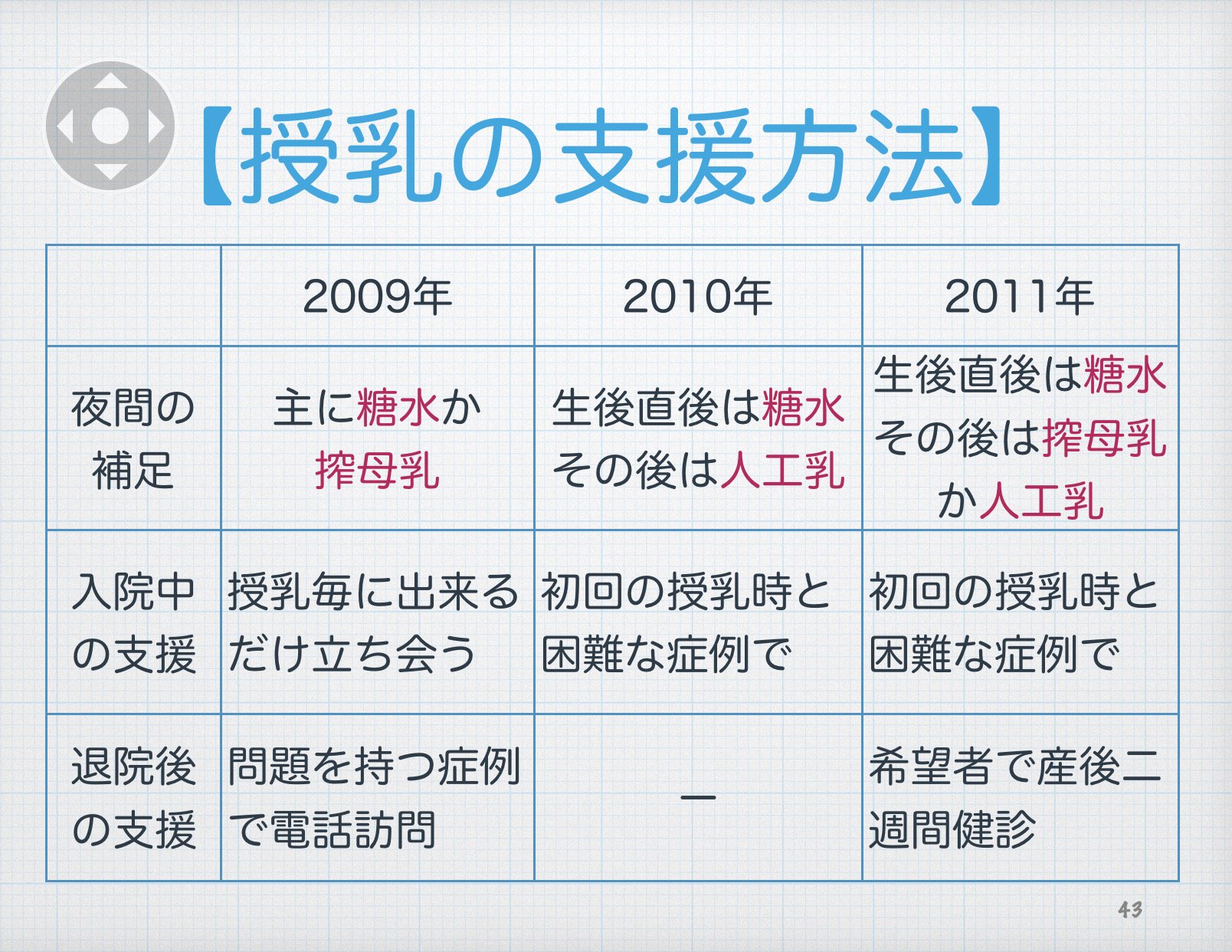戸田千 Yuki Toda このデータをとる前は 産後入院中 昼間だけの母子同室での効果は不安でした 実際は 夜間も希望者の 授乳okや 自分で搾乳してもらう技術習得 カップ授乳の練習などがあれば 母乳分泌を増やして退院後の育児技術を身につけて ミルク