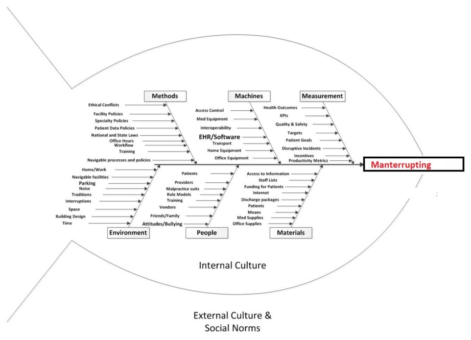physicianswkly's tweet image. Of note, the topics for today’s #PWChat fall in line with the “fishbone” model to assessing quality & the line of questions @mloxton uses during his #MEQAPI tweetchat (many Thursdays at 3pm EST).