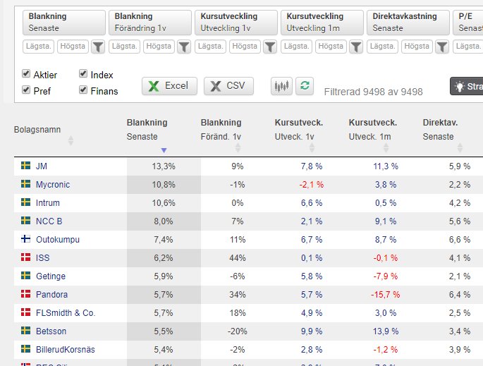 40procent20ar's tweet photo. Ny lansering -> #BlankningsPositioner på Börsdata 📉
1- Nu för alla nordiska länder 🇩🇰🇳🇴🇫🇮🇸🇪
2- Bättre nyckeltal genom att vi nu visar den #Totala #Senaste positionerna. https://t.co/NUH5LIr0Qg