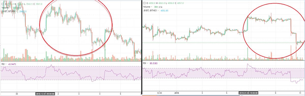 DNadersl's tweet image. Bart heads seems to be the most recurring theme of the BTC market, that coupled with this pattern i spotted which shows a very similar unique pattern combo that took place around 1 month ago, LONG, TP @ 3.8k #cryptotrading #bitmex @CryptoCartelCC