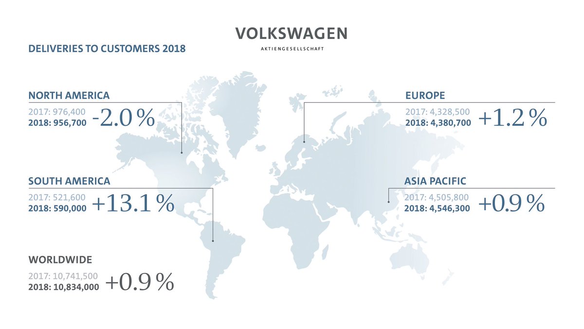 Récord de entregas del #GrupoVolkswagen en 2018 con 10,83 millones de vehículos
comunicacion.volkswagen.es/notas-de-prens…