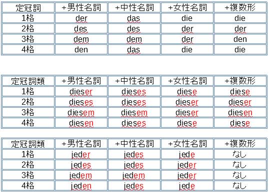 木片 D19 形容詞の格変化まとめ 形容詞の格変化は3つに分けられる 定冠詞類があるか 不定冠詞類があるか 冠詞が付いていないか ドイツ語まとめ T Co L19bj4uhsh Twitter