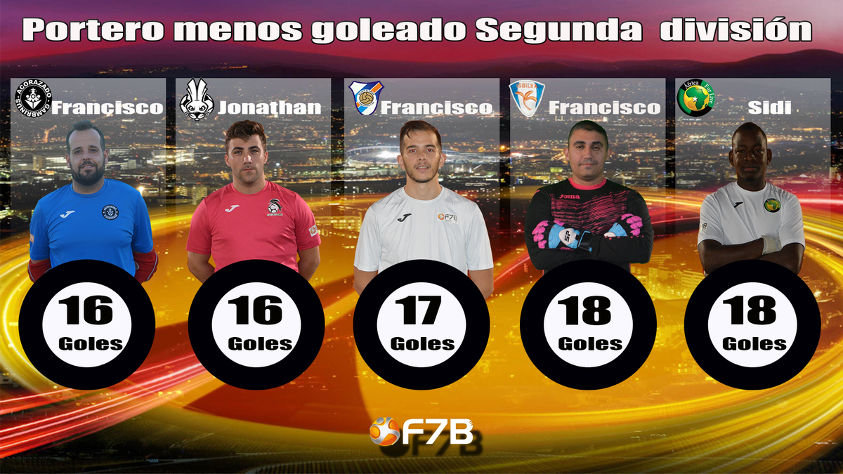 Futbol7Bravo's tweet photo. Concluída la décima jornada en 2ª División, os dejamos el 7 Ideal y los rankings

@josesangar,@Alex_mx71.@zalea10,@javigomez0310,@Hlucca8Romero,@IBRAHIMAFAYE17,@pedro_bazan_91 https://t.co/ilDiBDiKz0