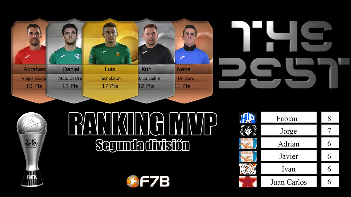 Futbol7Bravo's tweet photo. Concluída la décima jornada en 2ª División, os dejamos el 7 Ideal y los rankings

@josesangar,@Alex_mx71.@zalea10,@javigomez0310,@Hlucca8Romero,@IBRAHIMAFAYE17,@pedro_bazan_91 https://t.co/ilDiBDiKz0