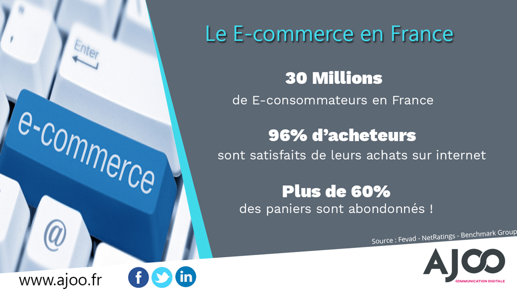 Ajoo34365622's tweet photo. [#Chiffre] Focus sur le E-commerce en #France
#E-commerce #Site_web #Chiffre_clé #Digital #Transformation_digital #Ajoo #Agence_web #Ecomsommateurs #Satisfaction #Eshop https://t.co/4WjlcFh883