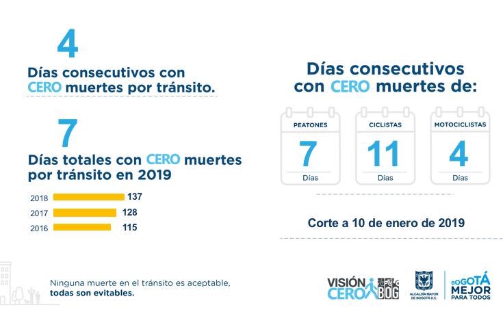Bocarejo_JP's tweet photo. El 10 de enero tuvimos CERO víctimas fatales en siniestros viales. Completamos 4 días consecutivos sin fatalidades. El 70% de los días de 2019 han sido días de CERO víctimas! Si mantenemos este registro lograremos una reducción histórica! https://t.co/XVIgnPSCme