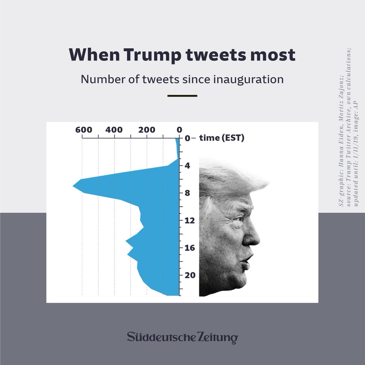 SZ_Intl's tweet photo. We made a chart of @realdonaldtrump 's twitter behavior and found a pattern https://t.co/3oMwci5fJH