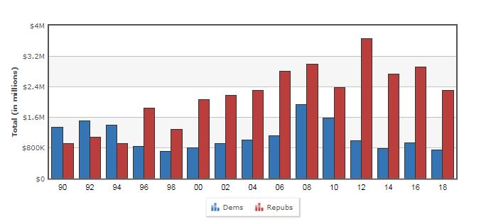 OpenSecretsDC's tweet photo. A #NationalMilkDay look at the political giving of the Dairy industry, which has heavily favored Republicans in recent years https://t.co/eIKgvQ5poK https://t.co/c5MbO7RpAk