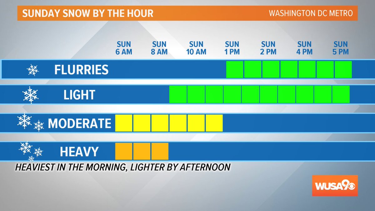 MiriWeather's tweet photo. Here's the timeline for SNOW SUNDAY in D.C. Heaviest snow will be in the morning.  Lighter snow in the afternoon and ending Sunday night. #wusa9weather #snow #snowday #snowday9 #wusa9snowday #wusa9weather @wusa9 https://t.co/T4npsu02By