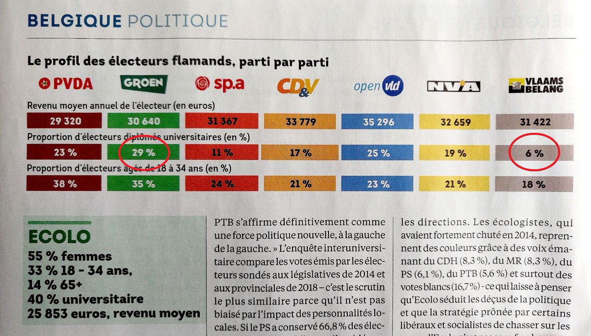 Chat Sceptique Petit Ajout Parce Que C Est Vrai Que Ca Merite D Etre Dit Ces Donnees Ne Prouvent Absolument Pas Qu Etre Diplome Universitaire Cause De Ne Pas Voter Extreme Droite