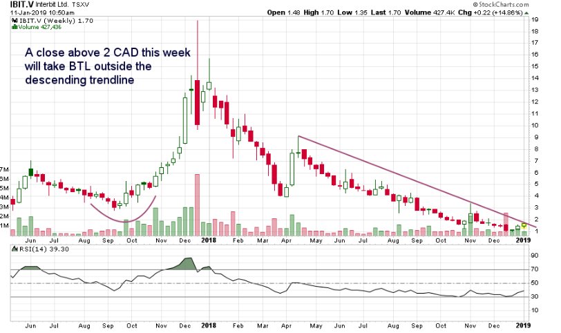 hdcharting's tweet photo. Weekly chart looking great if we close the weekly candle at or above 2. $IBIT formerly $BTL #interbit multichain platform. My usual chart updated. Still looking constructive. 
If $IBIT breaks out, $vela should benefit https://t.co/O4QPcQneDk