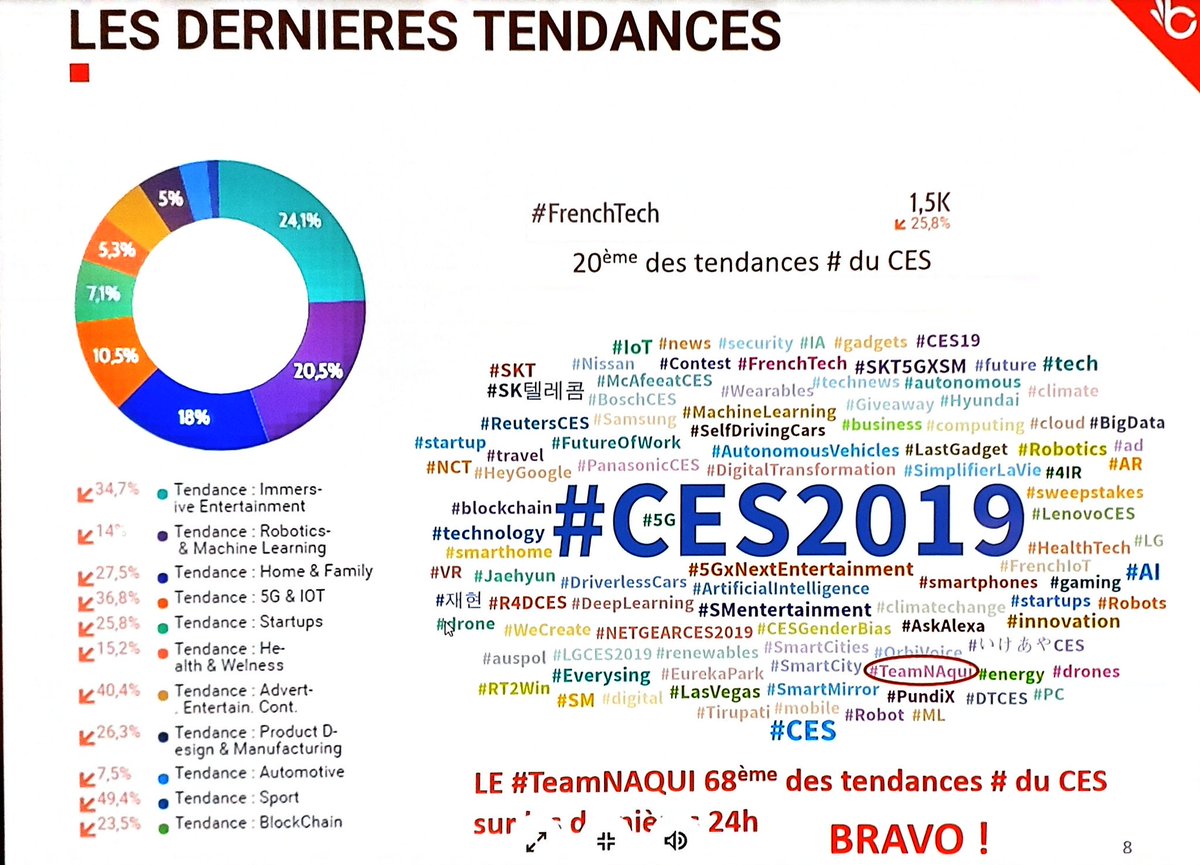 LaurentBabinBx's tweet photo. Qui figure dans le top 100 des tendances reseaux sociaux au #ces2019 ? La #TeamNAqui  bien sûr 😉 🇫🇷 🐓 @FrenchTechBx #sostartup #TeamNAqui @NvelleAquitaine https://t.co/dyabmDwhMg