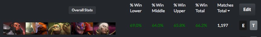 dotavoyance's tweet photo. The most commonly picked five stack is Axe, Jugg, Pudge, Lion, and Invoker. Are you surprised? #dota2 #dotavoyance #dotastats https://t.co/exgNtBLOYW