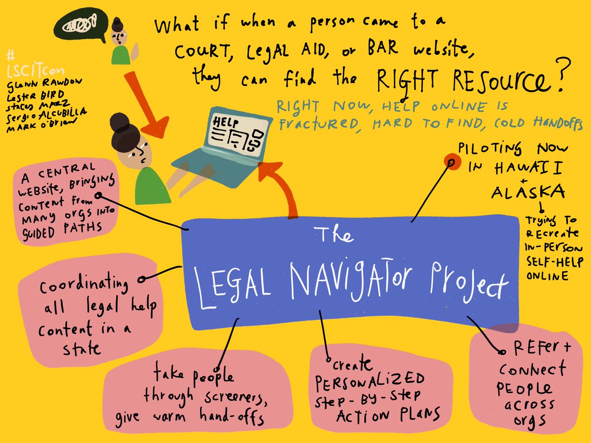 margarethagan's tweet image. The Legal Navigator project is building a coordinated, user-centered platform in states to guide people with legal help problems to a custom action plan #LSCITCon