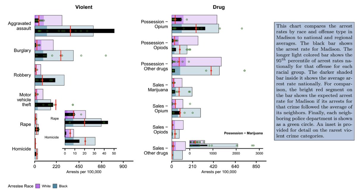 RootProjectCo's tweet image. To demonstrate the possibility of #inclusive public #analytics #platform, @jknowles created fact sheets on America’s 100 largest #police departments. Each sheet relies on a few key pieces of #data from the #FBI’s Uniform #Crime Report and the US #Census  bit.ly/2D41O61