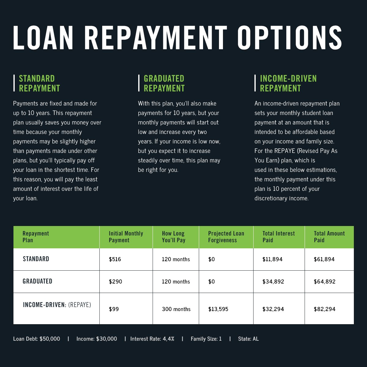 FAFSA's tweet photo. All federal student loan borrowers are automatically enrolled in our standard repayment plan. Can't afford that monthly payment? Consider switching by using our calculator to get repayment estimates based on your loan balance: https://t.co/DZjXoNMjoE https://t.co/o1ZCmlIn2C