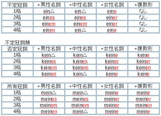 木片 D19 不定冠詞類の格変化まとめ 不定冠詞類には所有冠詞と否定冠詞がある Ich Mein 私の Du Dein 君の Er Sein 彼の Sie Ihr 彼女の Es Sein その Wir Unser 私たちの Ihr Euer 君たちの Sie Ihr 彼らの Sie Ihr