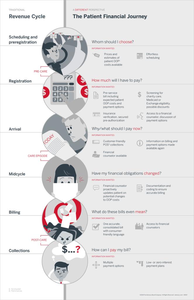 AdvisoryBd's tweet photo. Which provider should I choose? How much will I have to pay? What does this bill even mean? Our infographic outlines what patients want at every step during their financial journey: https://t.co/1K4pBd5bEp https://t.co/2totb3AYpt