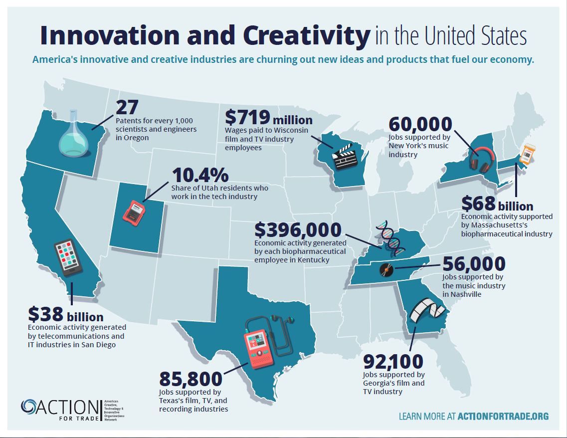actionfortrade's tweet photo. DYK: each day of filming a motion picture contributes $250K/day to a local economy? Learn more about how #IP intensive industries impact your state: https://t.co/IIj6MbaEbd @MPAA @NYSFILM @Adweek @CharlieRivkin https://t.co/hpOp7Bqh4g