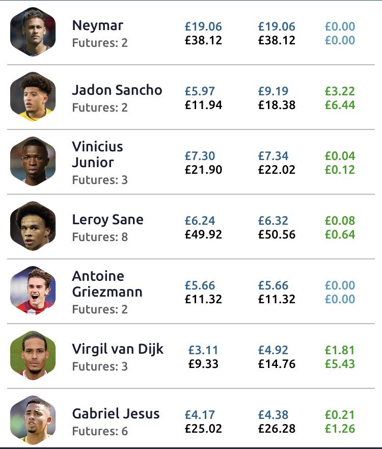 FootyIndexTrad1's tweet photo. My current top 7 in my new look port. If only I had more money ๐๐ญ #SmallPlayer #Footballindex #SmallGains #Someonelendmemoney https://t.co/YEv6wLPcwv
