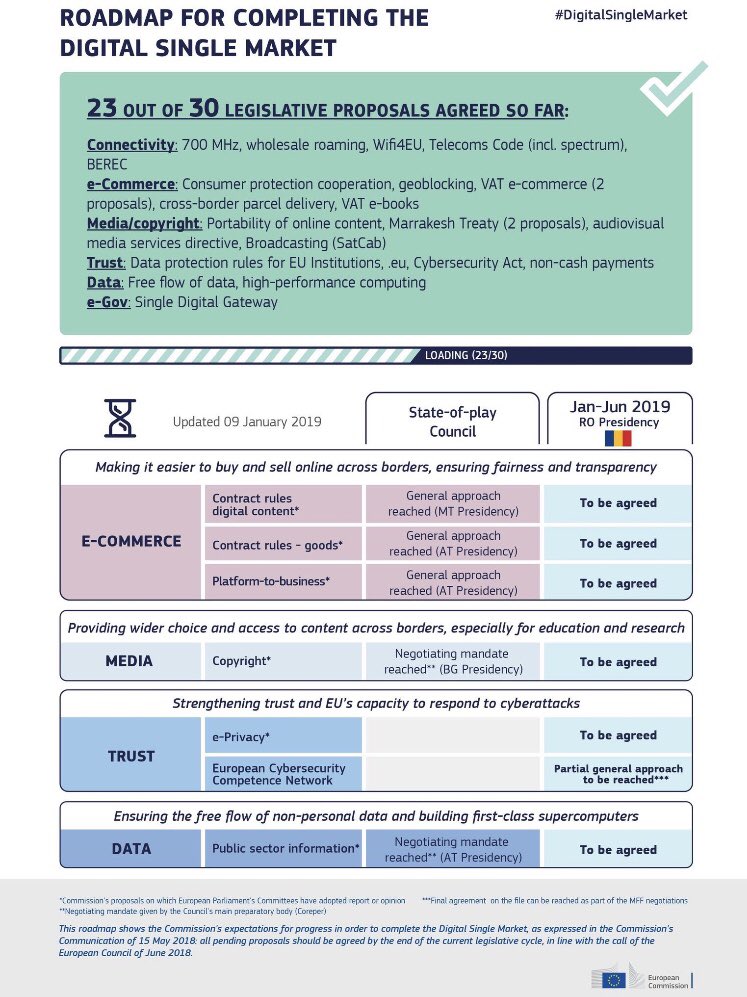 StefanKoreneef's tweet photo. Roadmap @ro2019eu for the Digital Single Market @DSMeu negotiations #DEP #Copyright #P2B #PSI and council position #ePrivacy &amp; future Digital policy #AI #5G #Cyber https://t.co/KtYgNMO2aK
