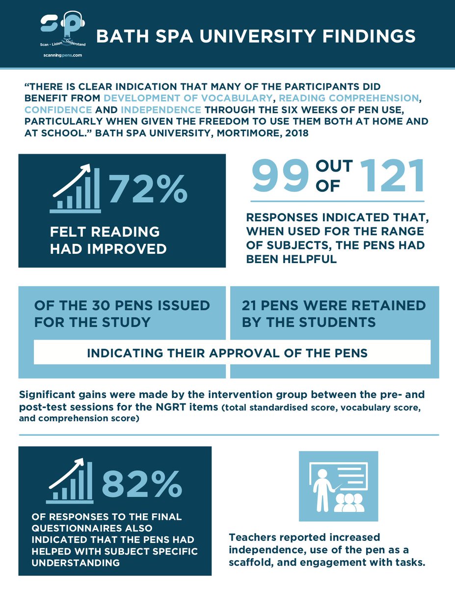 jamesgreenedu's tweet photo. I really found https://t.co/oceMZTeByM regarding the #dictionarypen fascinating a deployment we are encouraging. We conducted a #ReaderPen report with Bath Spa with EAL students and saw a significant increase in reading comprehension @AstridGouwy @Jackthetweet @HampshireEMTAS https://t.co/0bR9qMujZU