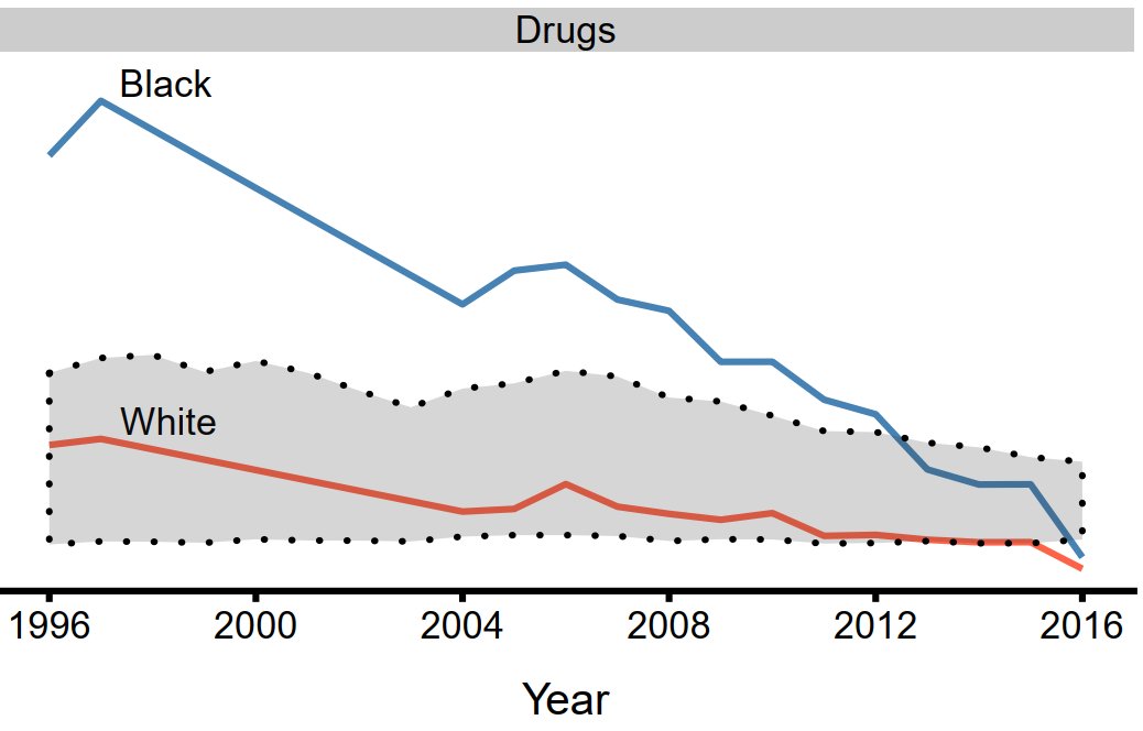 civilytics's tweet image. For the fact sheet project --&amp;gt; buff.ly/2Fl0JZS, I chose to highlight three chart types - a bullet chart, a line chart, and a map. These provide immediate information, but also unfurl more insights with increased study by the viewer. #Data4BlackLives #DataViz4Good