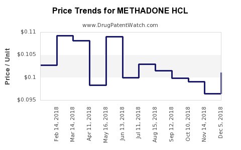 DrugPatentWatch's tweet photo. Drugs with the smallest average/best #drugprices : METHADONE HCL (best price vendor: Mallinckrodt, LLC) #drugprices https://t.co/llSoOzlot1 via @DrugPatentWatch #pharma https://t.co/e2EkHuWusm