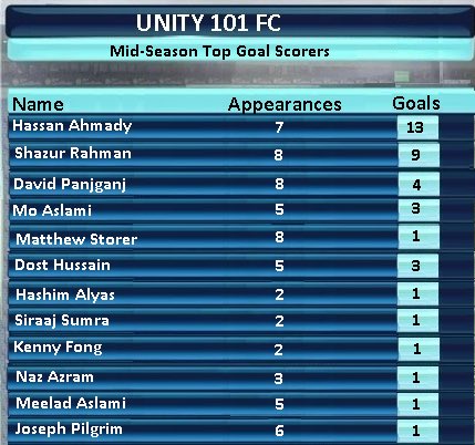 Unity101FC's tweet photo. This Unity FC 2018/19 mid-season top assist and goal stats courtesy of Sky Sports News! Please note that these stats ONLY include League games!
After 8 League games Hassan is top of the goal stats and David is way out ahead in the assist stats!
#unityfc #unity101fm #football https://t.co/cjhqpusUTn