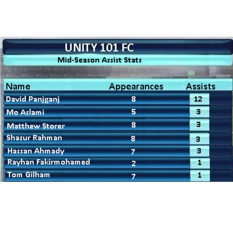 Unity101FC's tweet photo. This Unity FC 2018/19 mid-season top assist and goal stats courtesy of Sky Sports News! Please note that these stats ONLY include League games!
After 8 League games Hassan is top of the goal stats and David is way out ahead in the assist stats!
#unityfc #unity101fm #football https://t.co/cjhqpusUTn