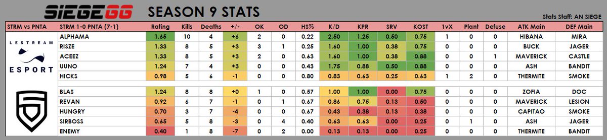 Statistiques du match de Pro League LeStream contre PENTA