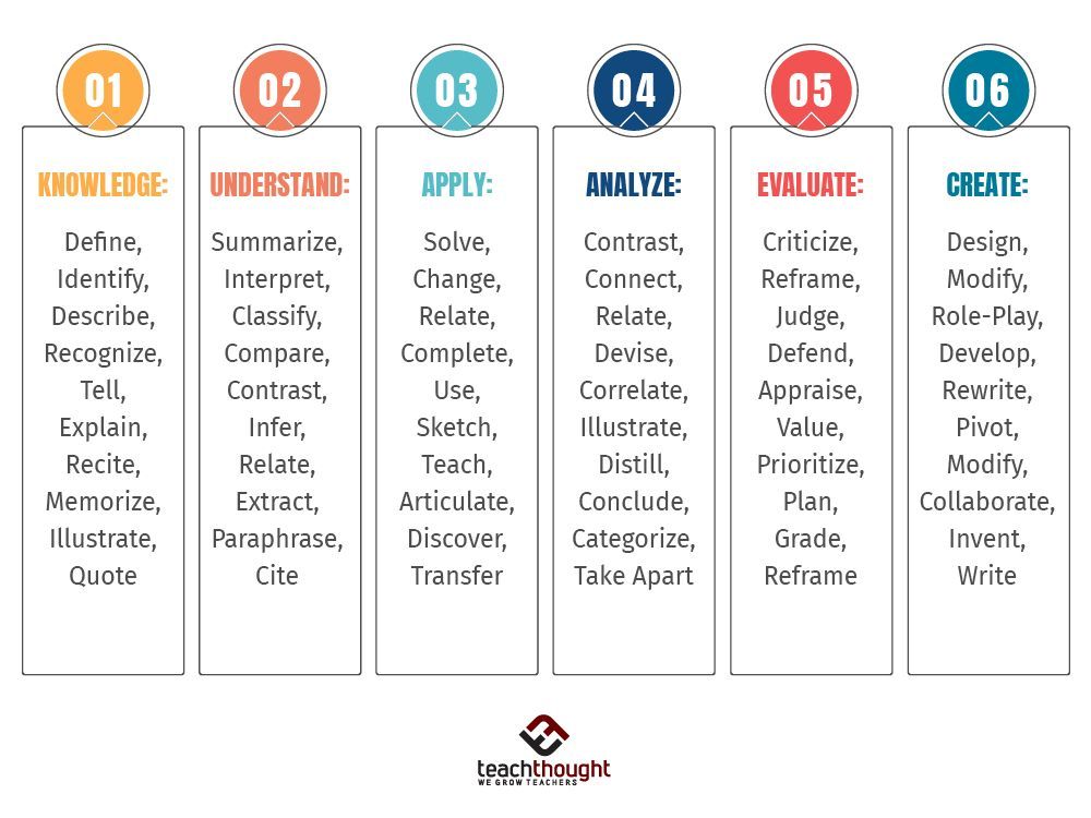 TeachThought's tweet photo. Planning lessons, units, or projects for PBL? 

100+ Bloom's Taxonomy Verbs For Critical Thinking https://t.co/5Z8UMvhzTu https://t.co/i6tTfIqR2c