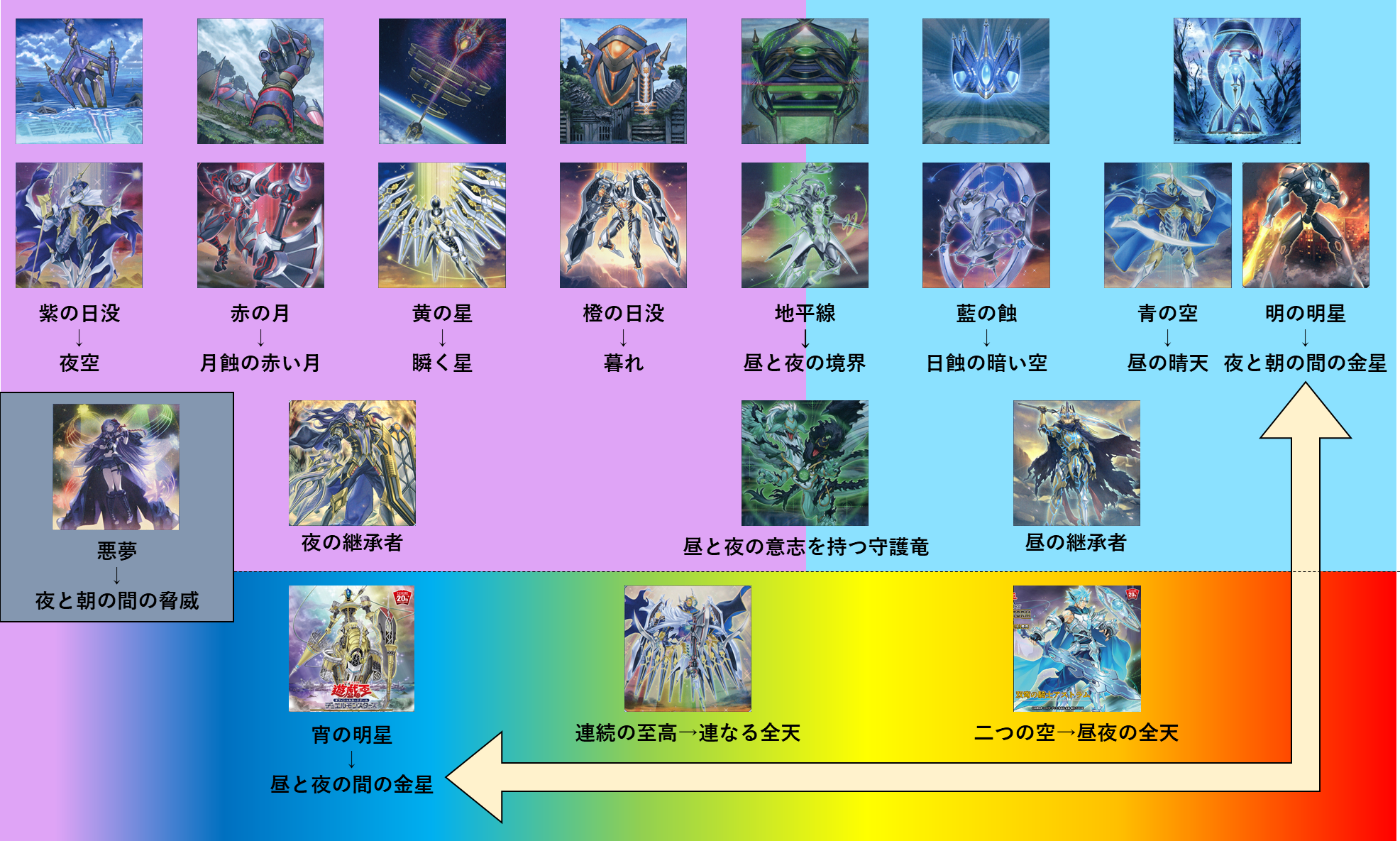 プルプッシュ Yu Gi Oh ジャックナイツの英語名は色と空に関する言葉 の組み合わせになっており 昼と夜に分かれている ジャックナイツは星遺物と色が同じだが アウラムとニンギルスが得る星遺物の力も この昼夜に対応している つまり星遺物のストーリー