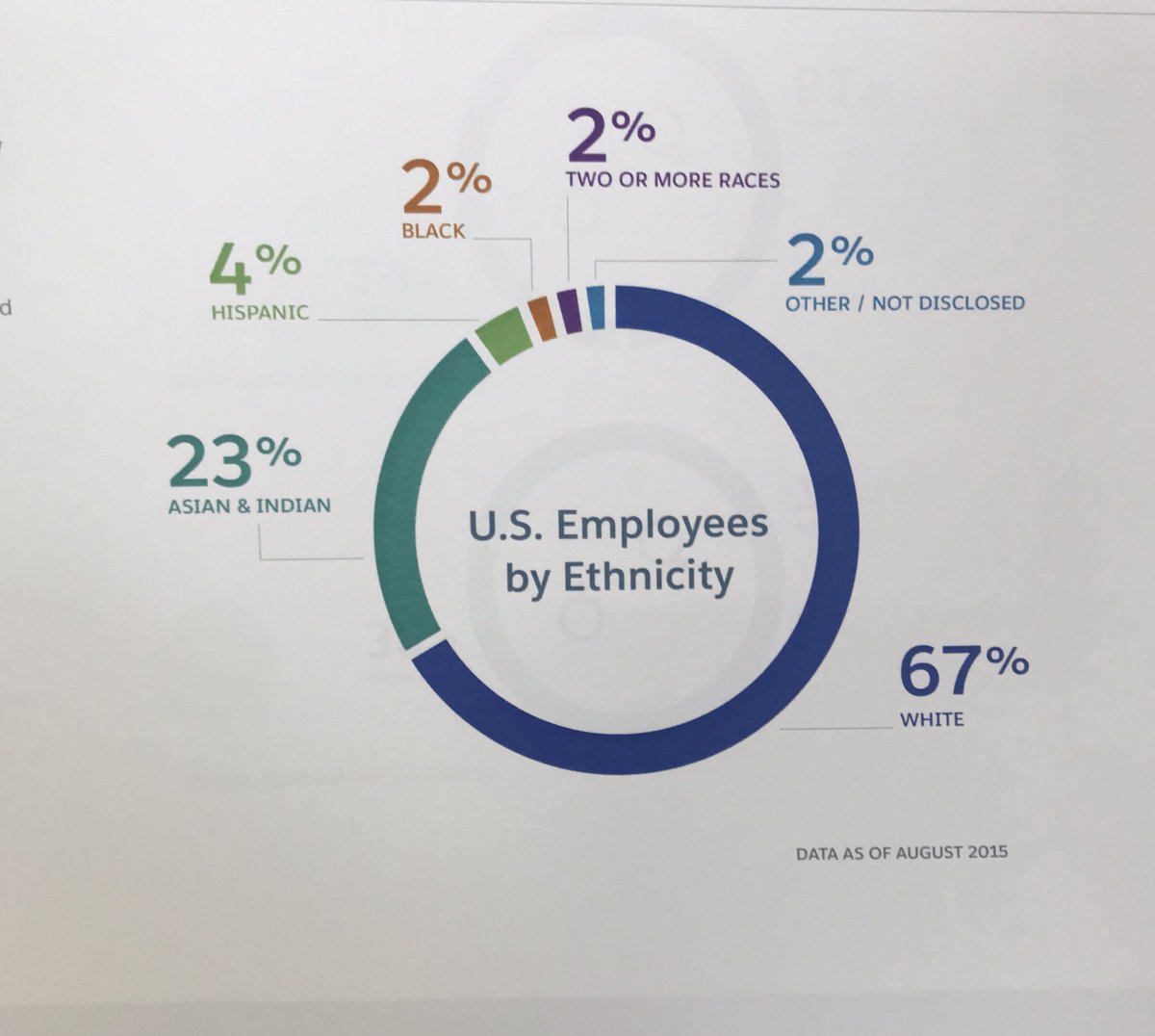 Tech_HER's tweet photo. Of the 20k #employees in this #tech company only 2% were #black π. We have work to do, but it CAN be done!
-
-
#DecreasingTheDigitalDivide #TechHER #LearnCode #WomenInTech #programming #SkillHERUp #DecreaseTheGap #TeachCode #TeachTech #CSforAll #IncreasingDigitalLiteracy https://t.co/RYX9i8F111