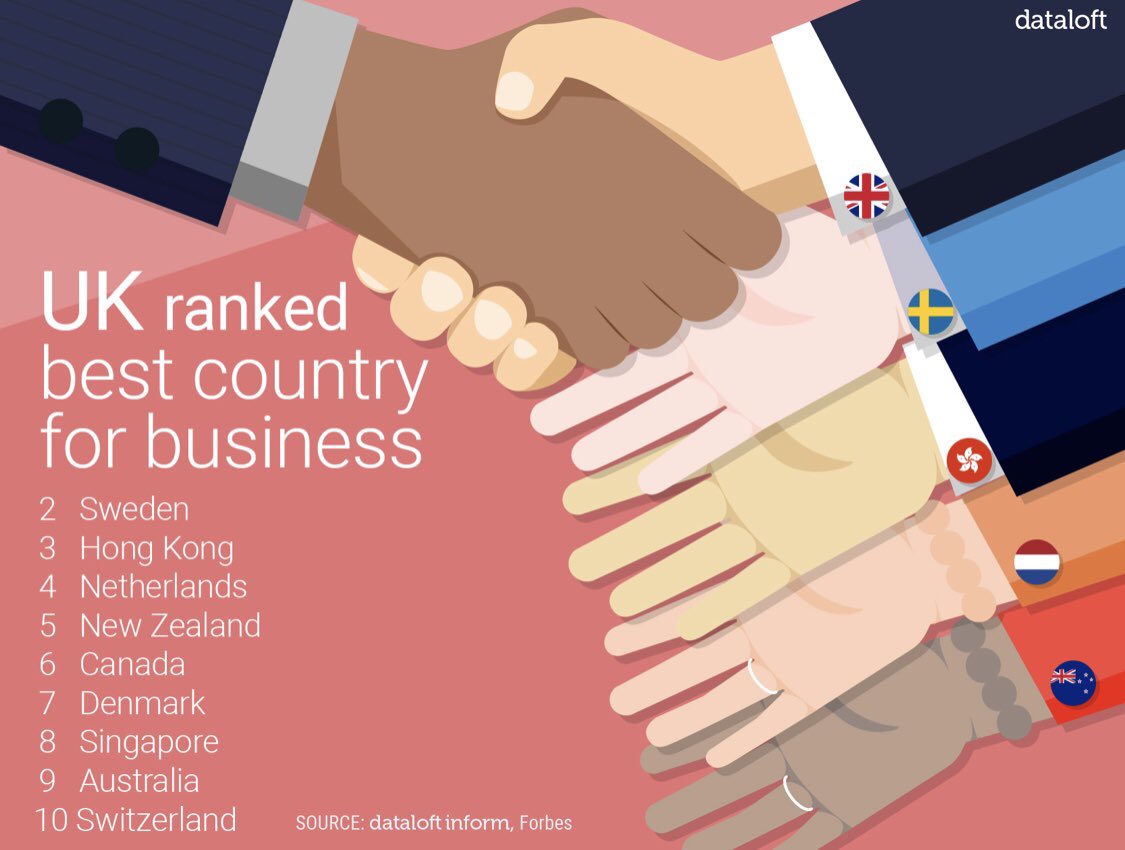 MAC_Winchester's tweet photo. With the official exit from the EU scheduled for this March, Forbes recognises that uncertainty remains. Some UK companies are holding off investments to see how Brexit affects trade relations, but on balance the business climate remains attractive. #investing #property https://t.co/aoevbPK56p