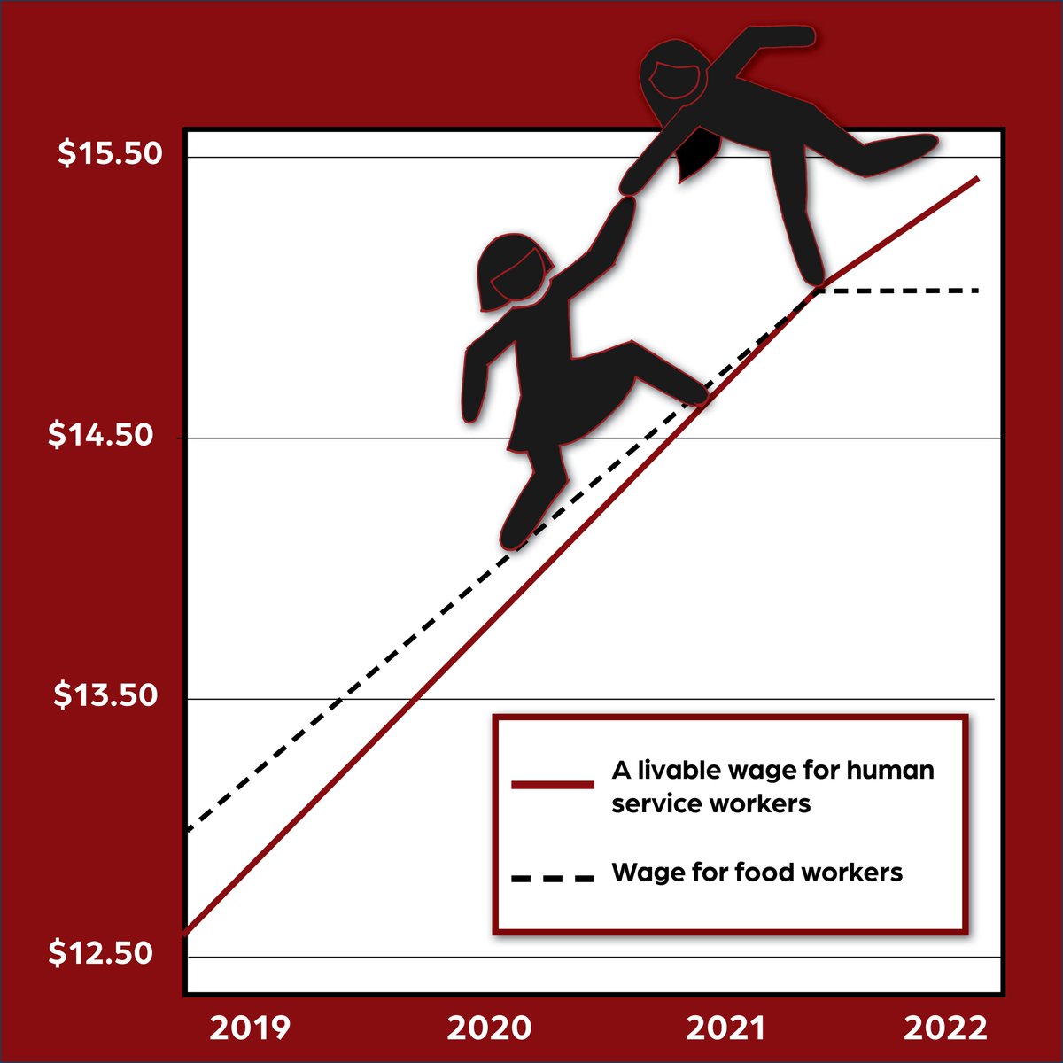 HCSnews's tweet photo. An increase in wages for direct care workers is a gain for women in NY. (Women make up 73% of the employees who work directly with people who have disabilities.) Email @NYGovCuomo at https://t.co/iDq7FPDouc … #bFair2DirectCare @DDAWNY_ @Fair2DirectCare https://t.co/9mKfz3rmfq