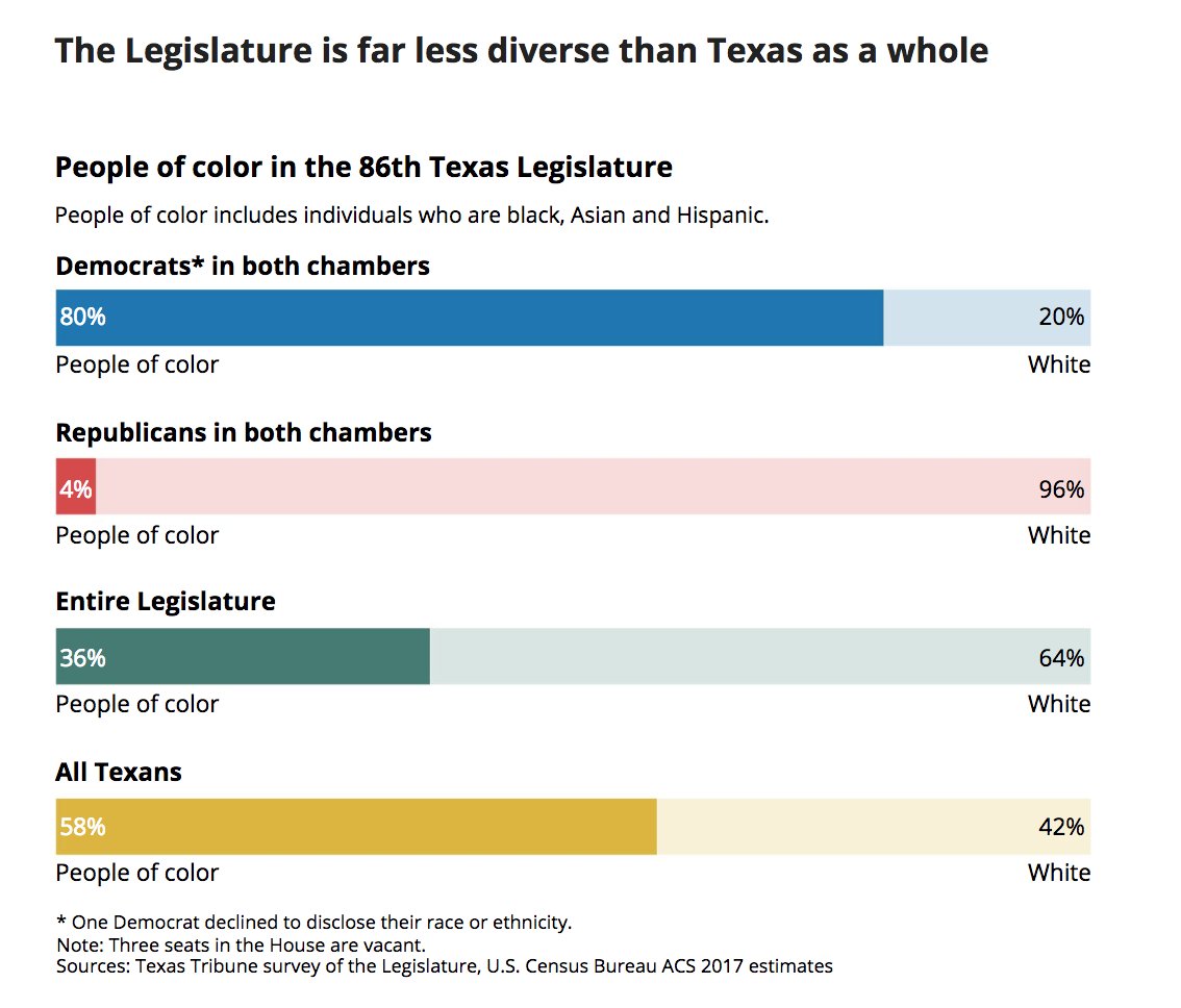 Texas Tribune on Twitter: "People of color are 58% of the population of ...